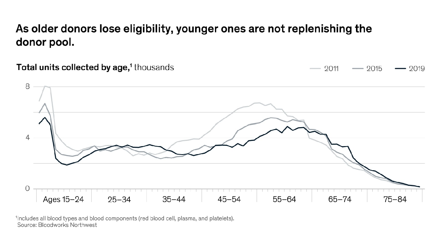 Shifting demographics are most to blame for bloodsupply shortages in